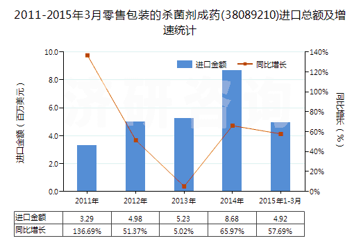 2011-2015年3月零售包裝的殺菌劑成藥(38089210)進(jìn)口總額及增速統(tǒng)計(jì)
